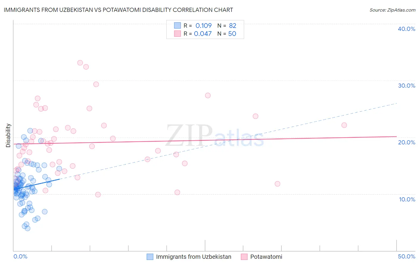 Immigrants from Uzbekistan vs Potawatomi Disability