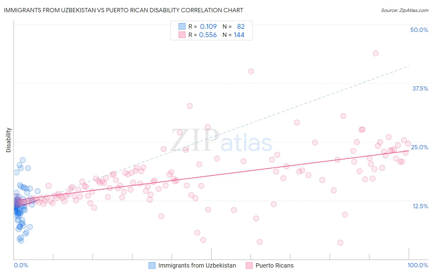 Immigrants from Uzbekistan vs Puerto Rican Disability