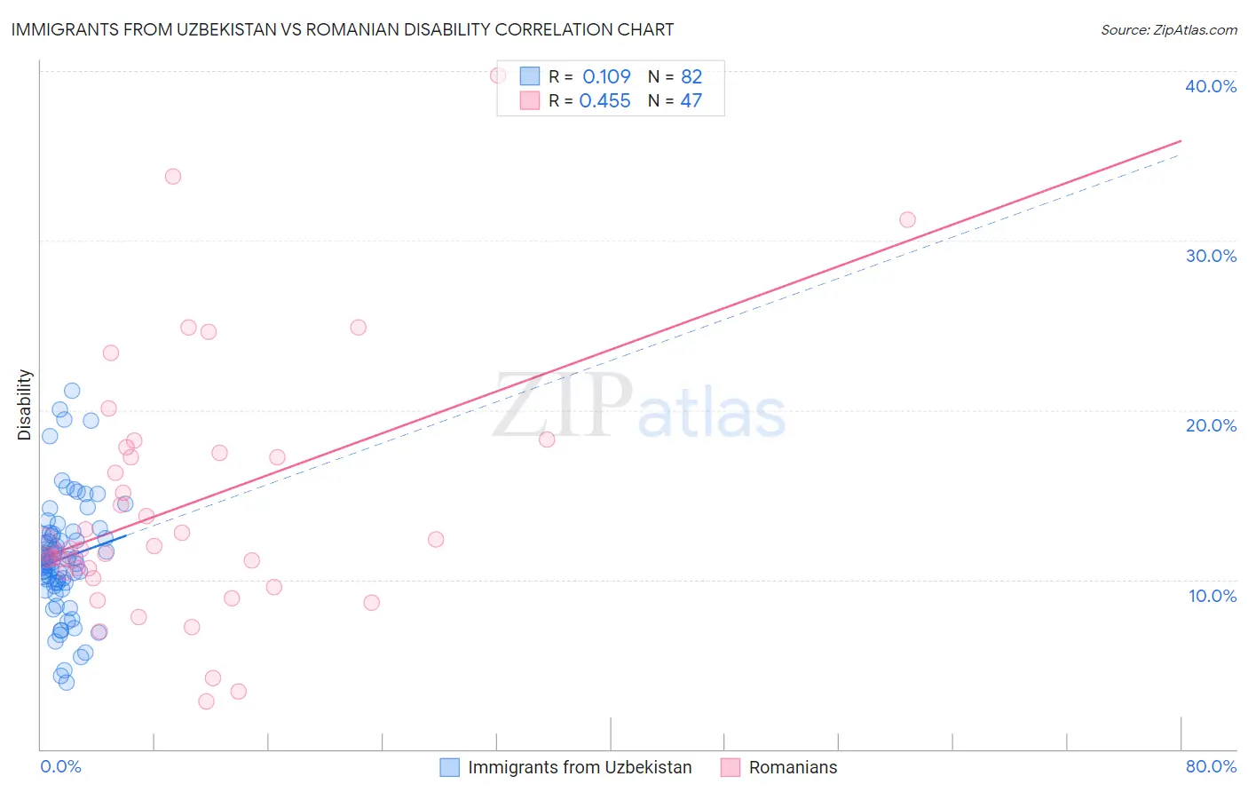 Immigrants from Uzbekistan vs Romanian Disability