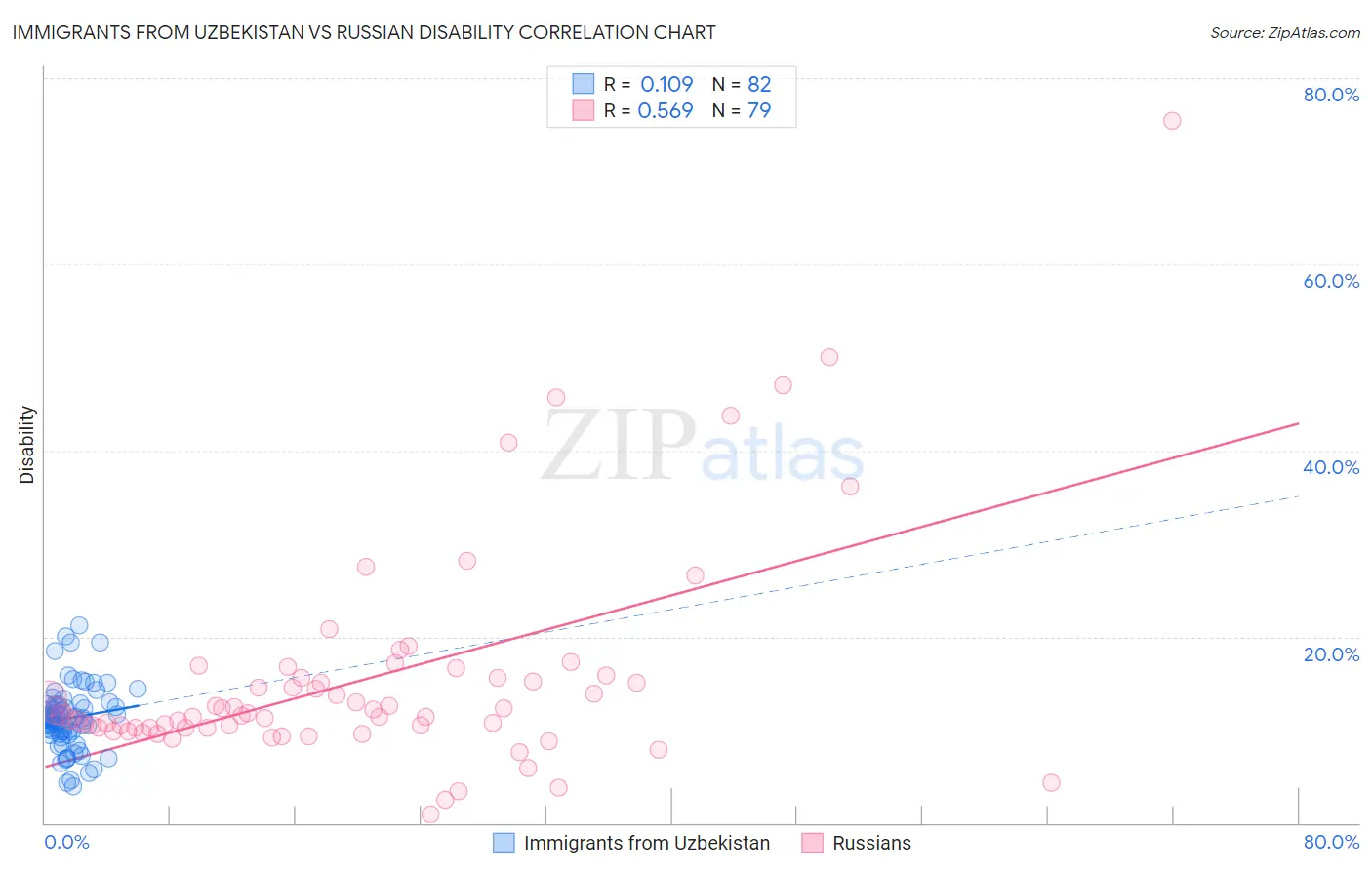Immigrants from Uzbekistan vs Russian Disability