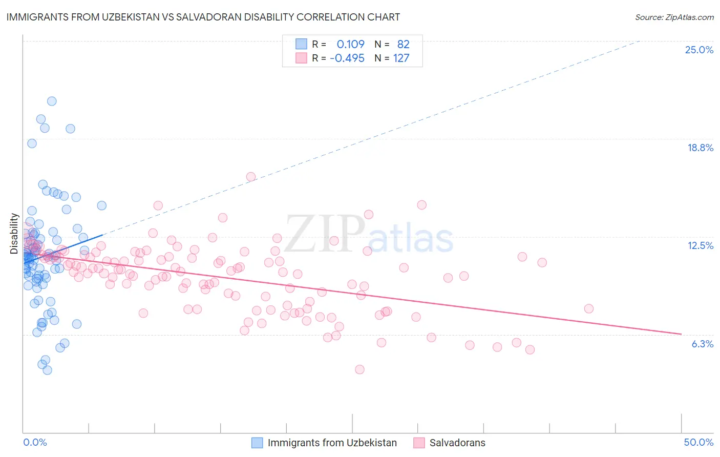Immigrants from Uzbekistan vs Salvadoran Disability