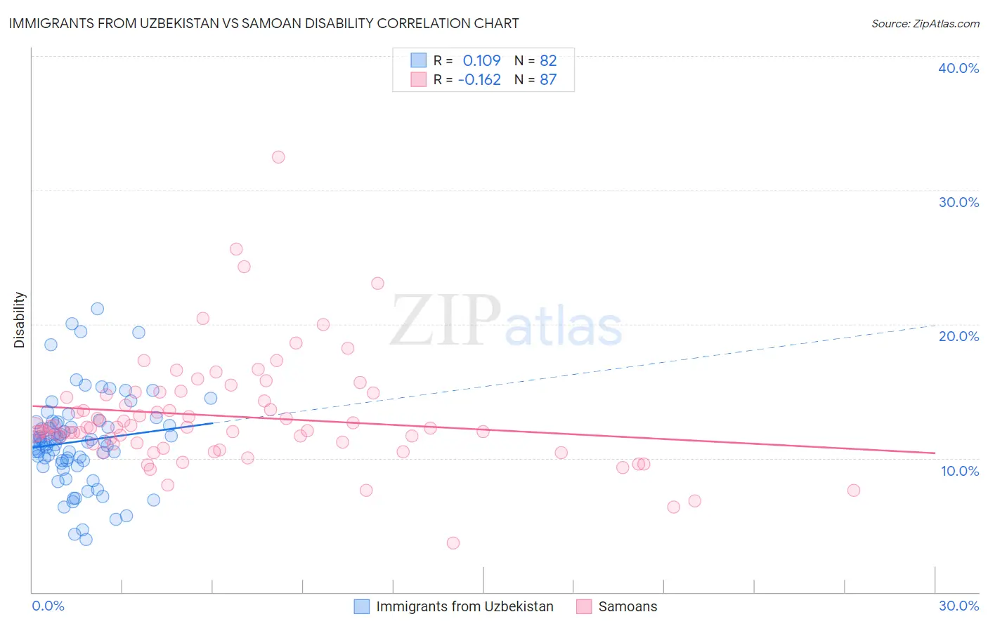 Immigrants from Uzbekistan vs Samoan Disability