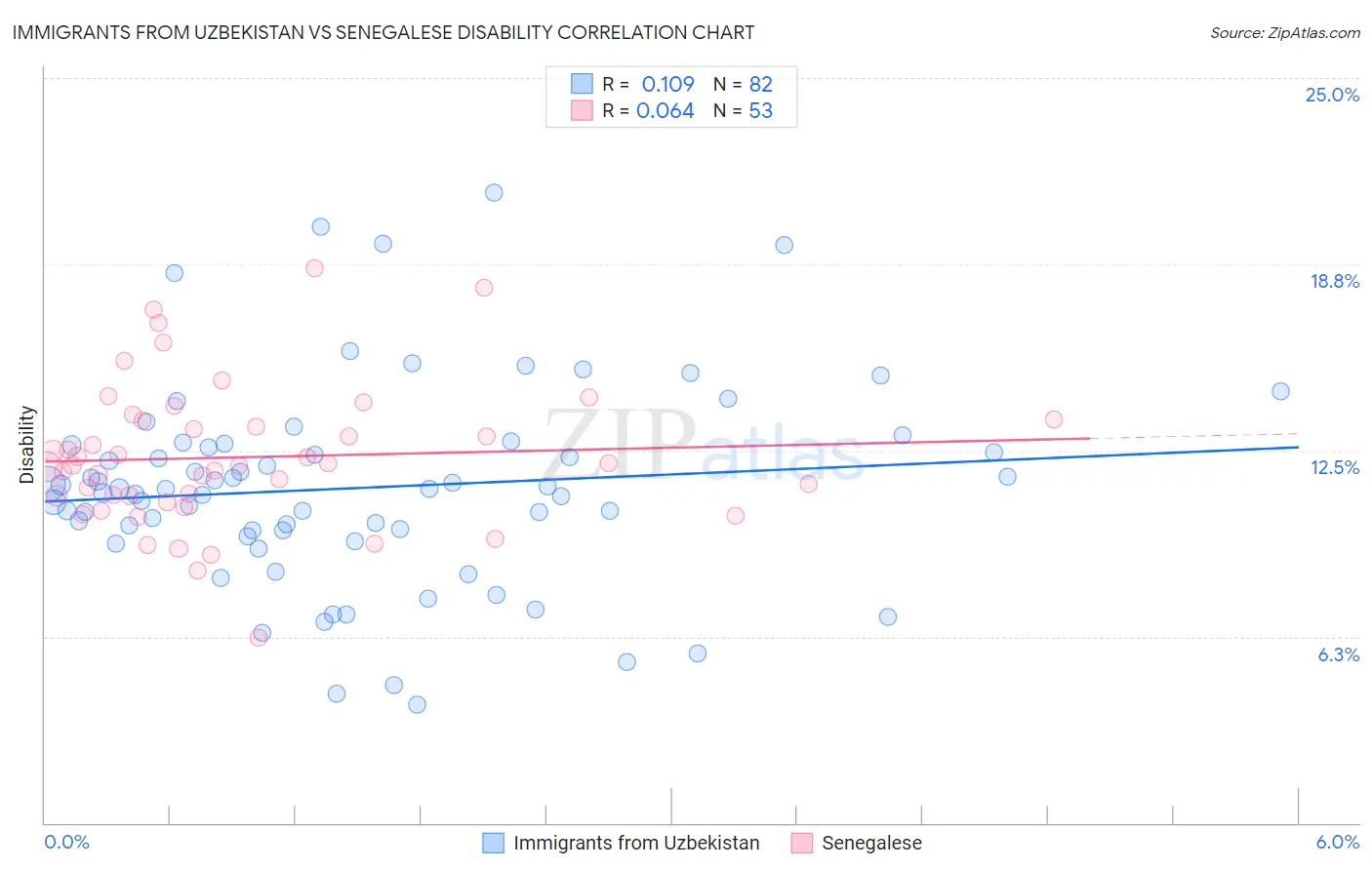 Immigrants from Uzbekistan vs Senegalese Disability