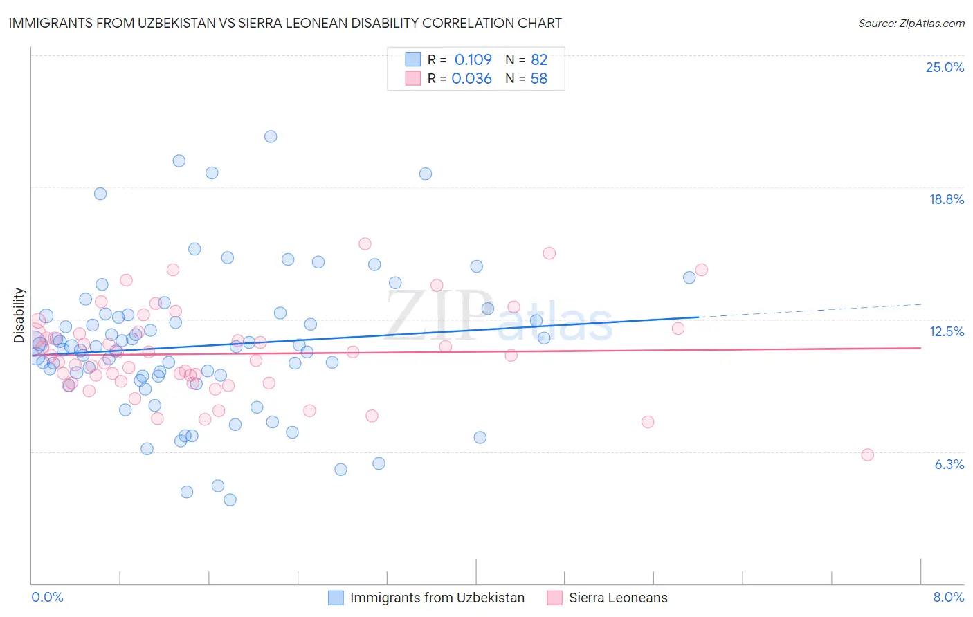 Immigrants from Uzbekistan vs Sierra Leonean Disability