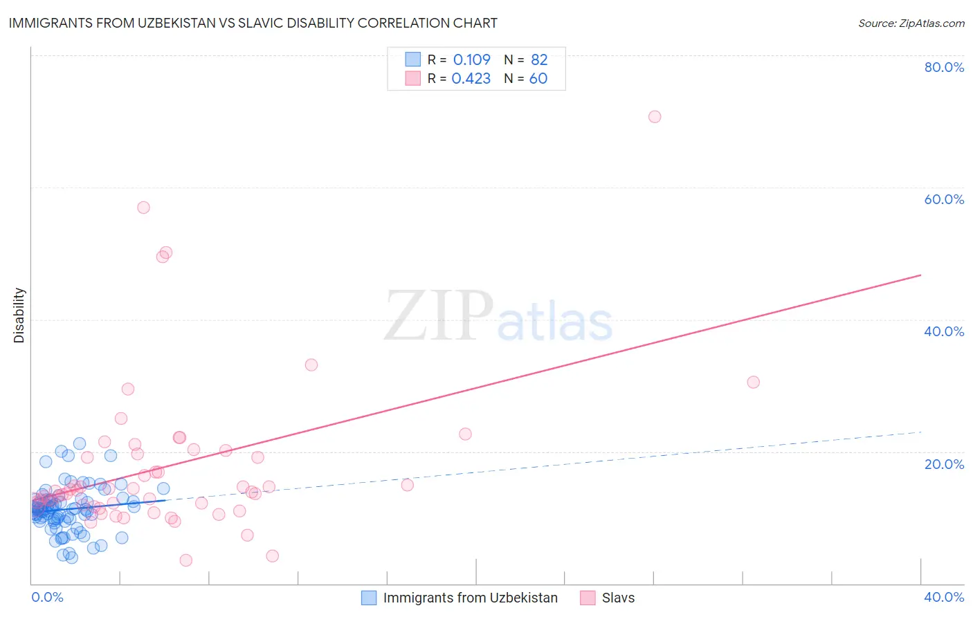 Immigrants from Uzbekistan vs Slavic Disability