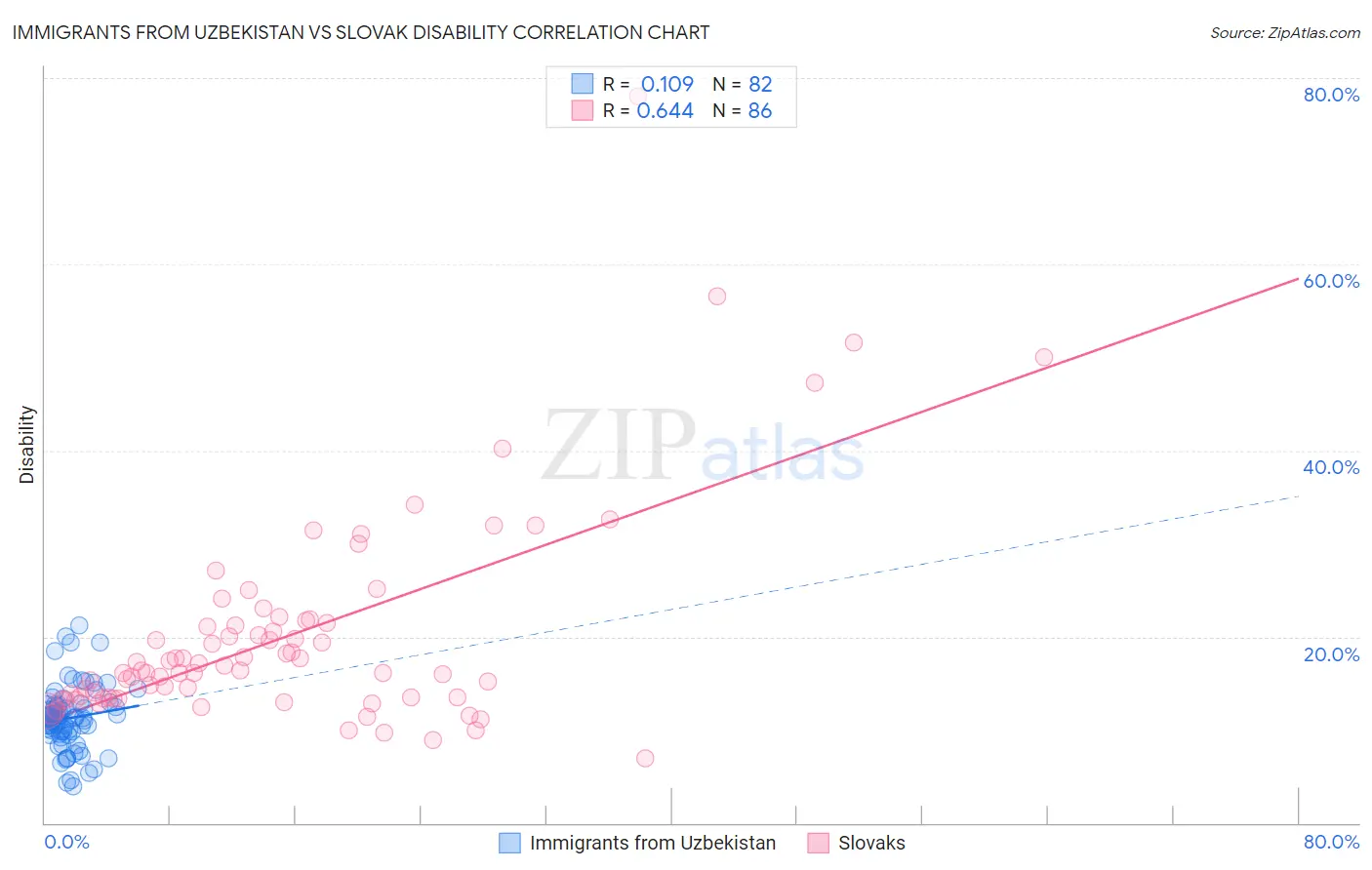 Immigrants from Uzbekistan vs Slovak Disability