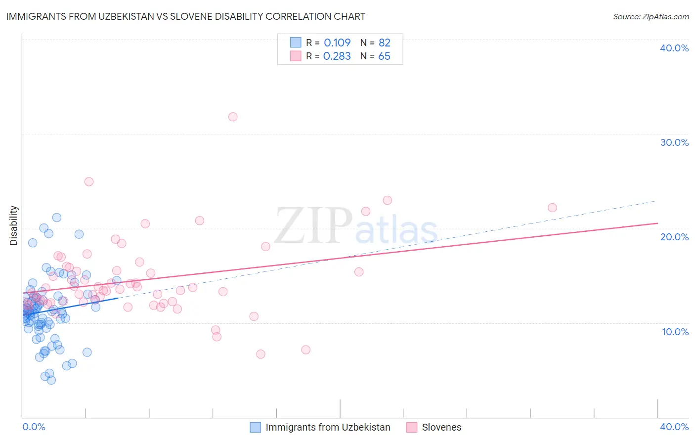 Immigrants from Uzbekistan vs Slovene Disability