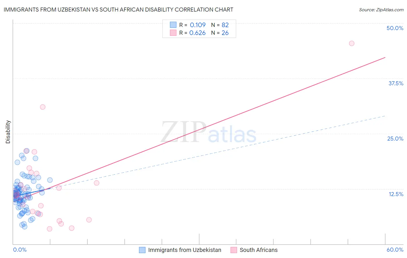 Immigrants from Uzbekistan vs South African Disability