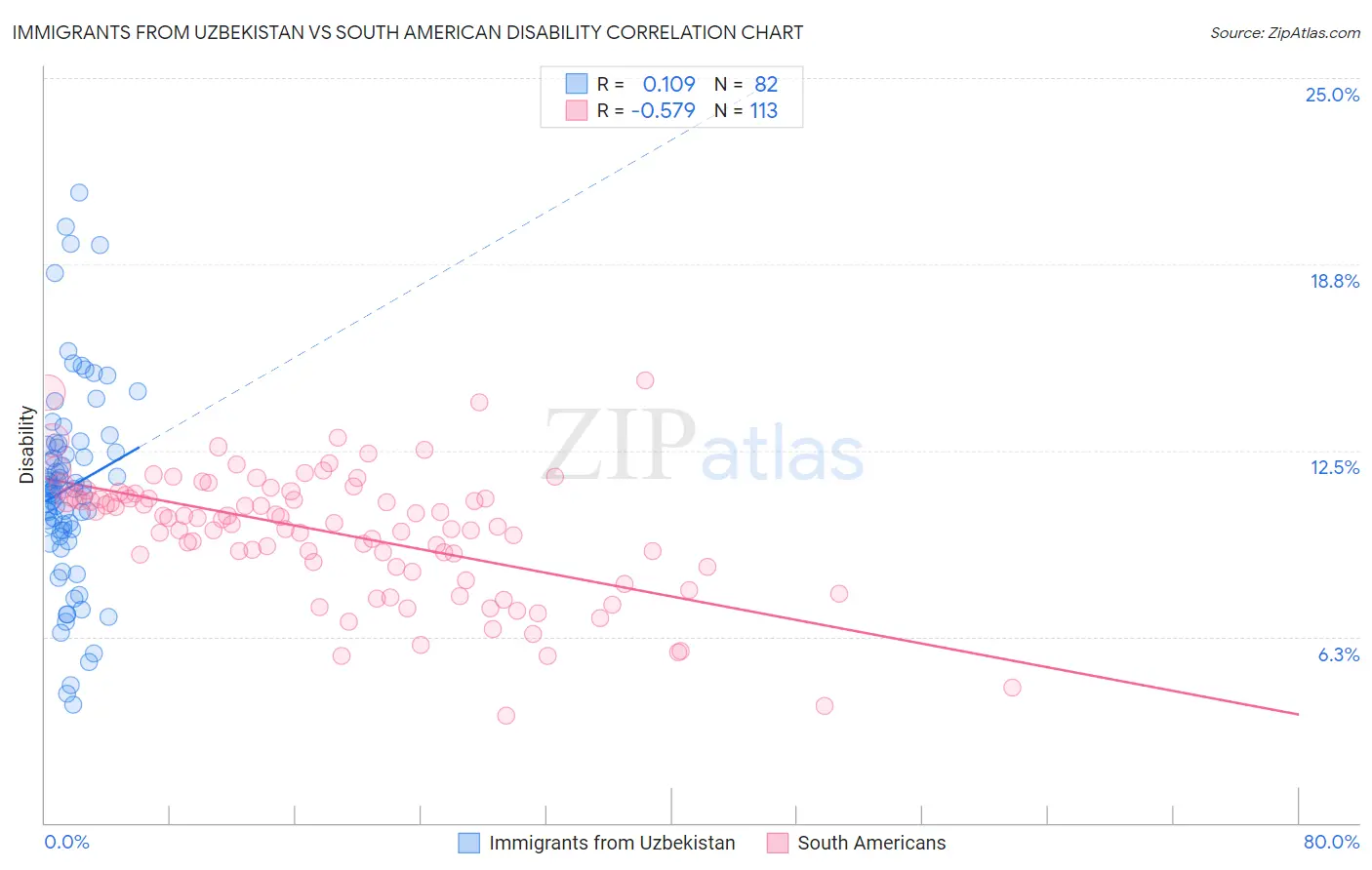 Immigrants from Uzbekistan vs South American Disability