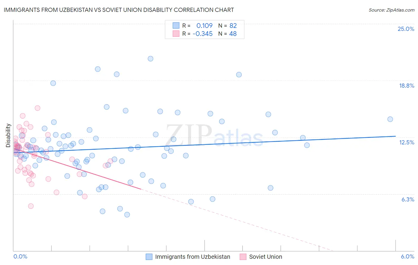 Immigrants from Uzbekistan vs Soviet Union Disability
