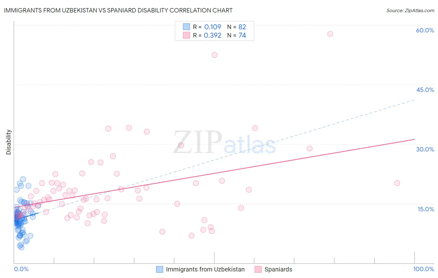 Immigrants from Uzbekistan vs Spaniard Disability