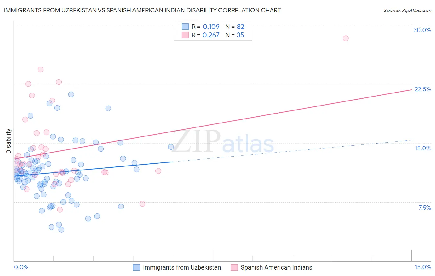 Immigrants from Uzbekistan vs Spanish American Indian Disability