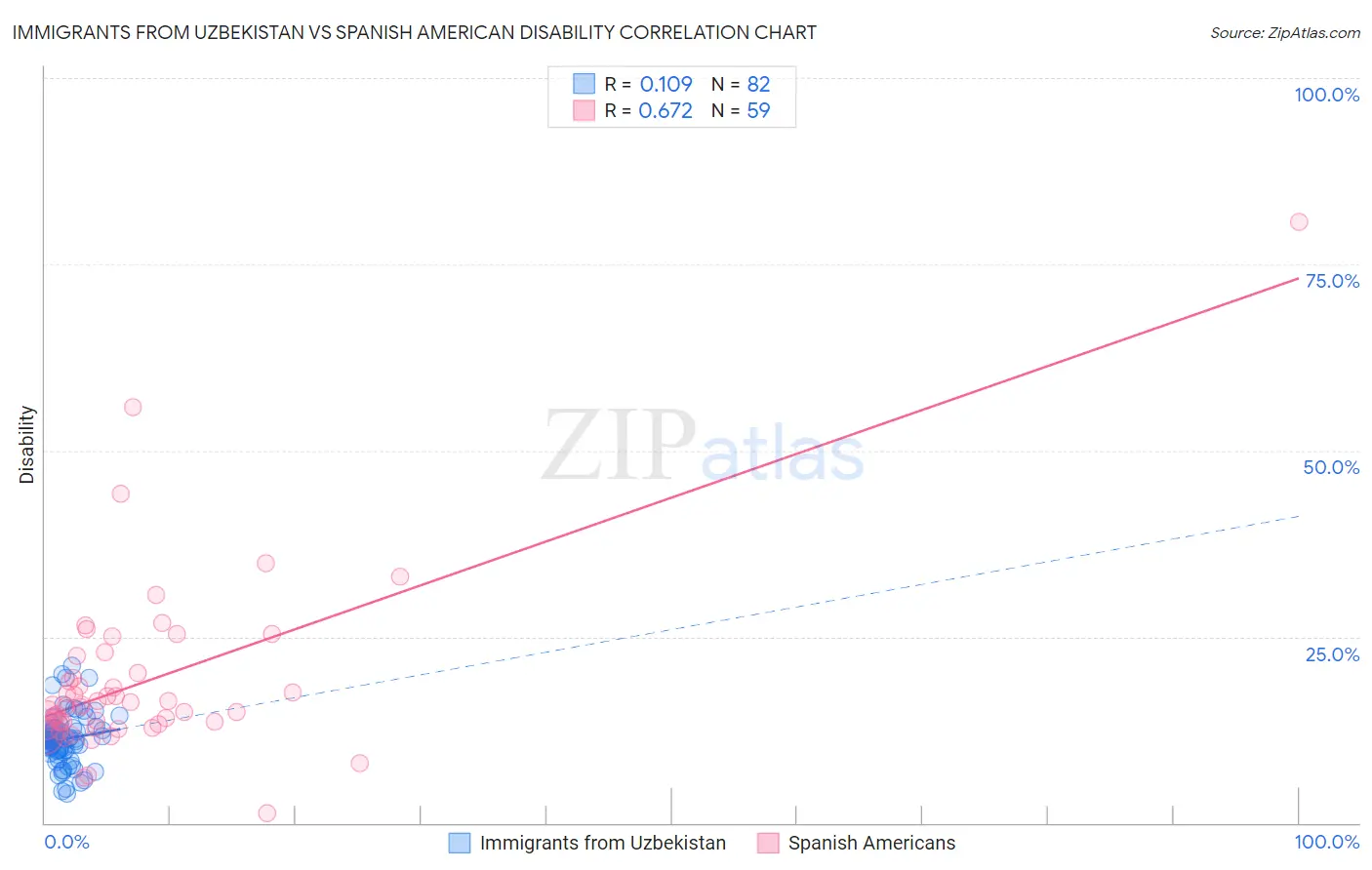 Immigrants from Uzbekistan vs Spanish American Disability