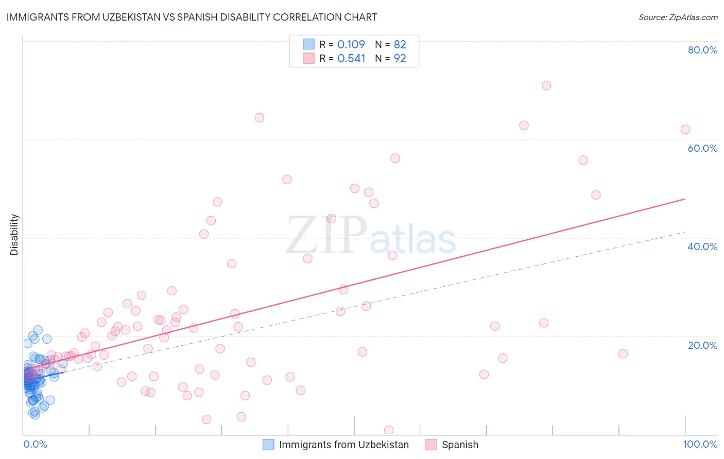 Immigrants from Uzbekistan vs Spanish Disability