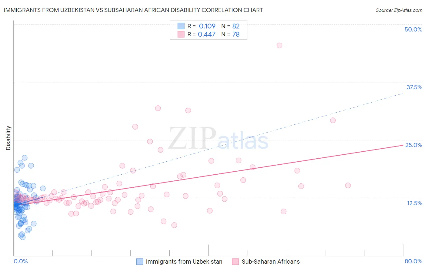 Immigrants from Uzbekistan vs Subsaharan African Disability
