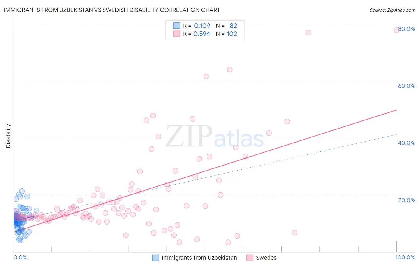 Immigrants from Uzbekistan vs Swedish Disability