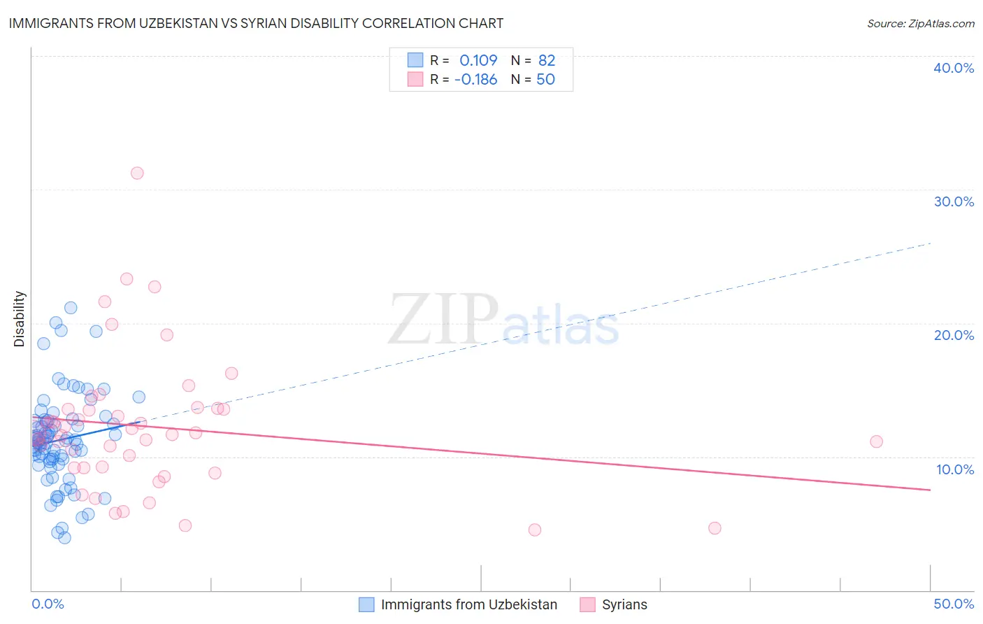 Immigrants from Uzbekistan vs Syrian Disability