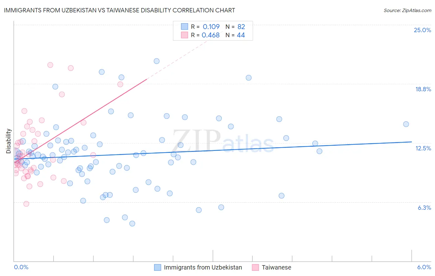 Immigrants from Uzbekistan vs Taiwanese Disability