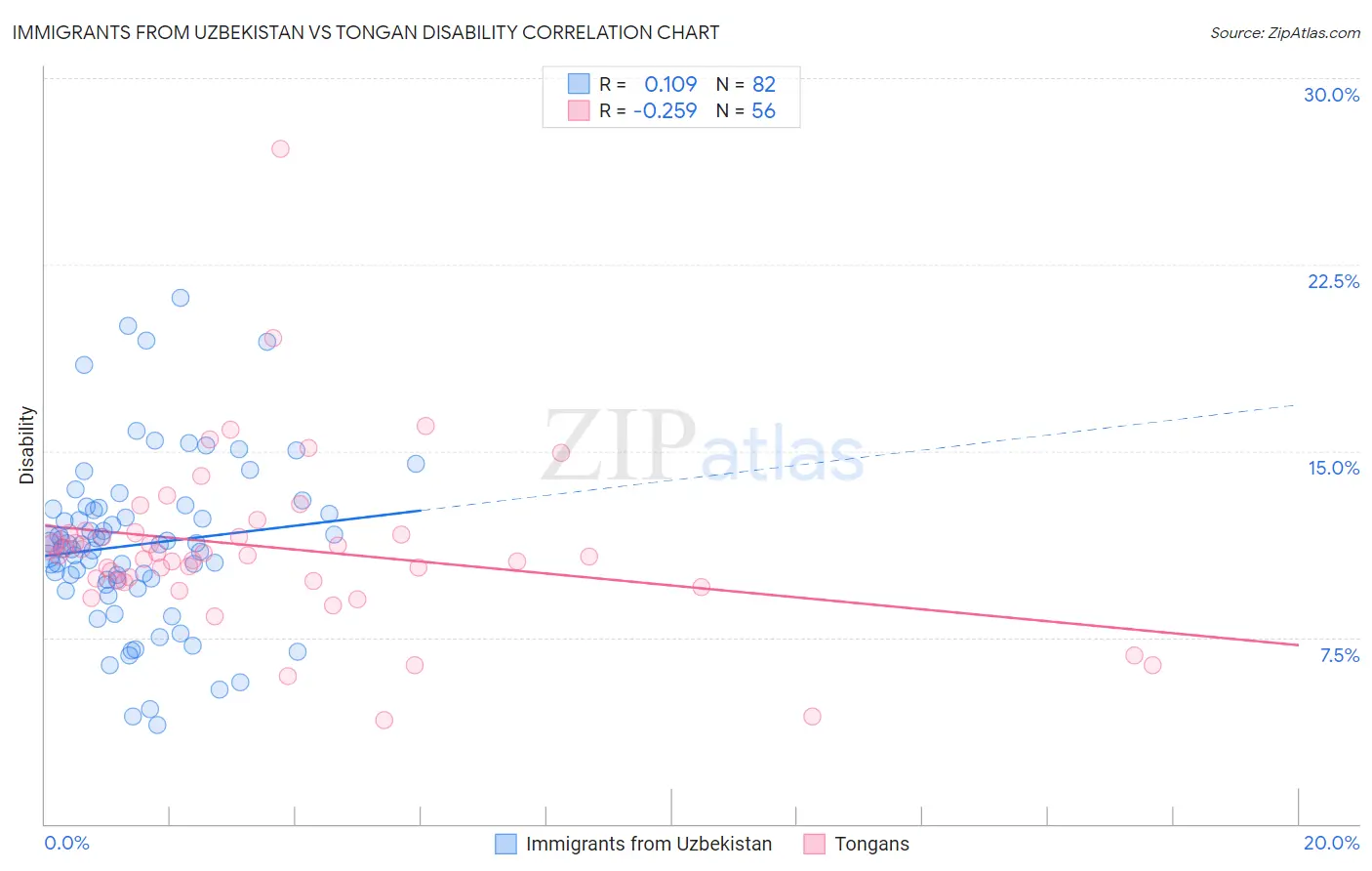 Immigrants from Uzbekistan vs Tongan Disability