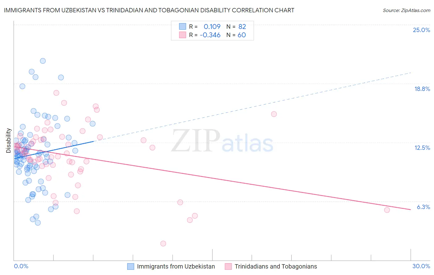 Immigrants from Uzbekistan vs Trinidadian and Tobagonian Disability