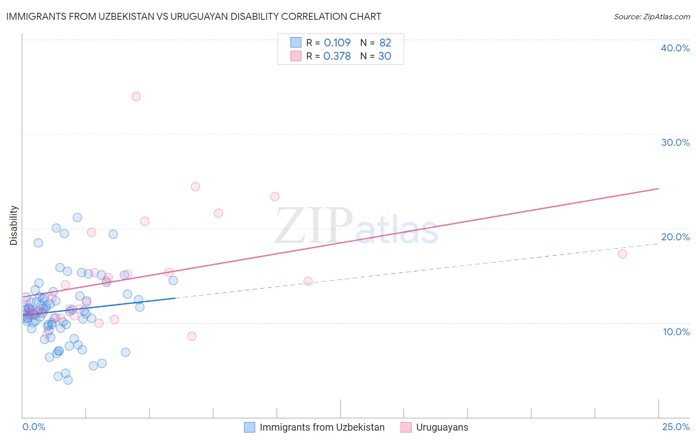 Immigrants from Uzbekistan vs Uruguayan Disability