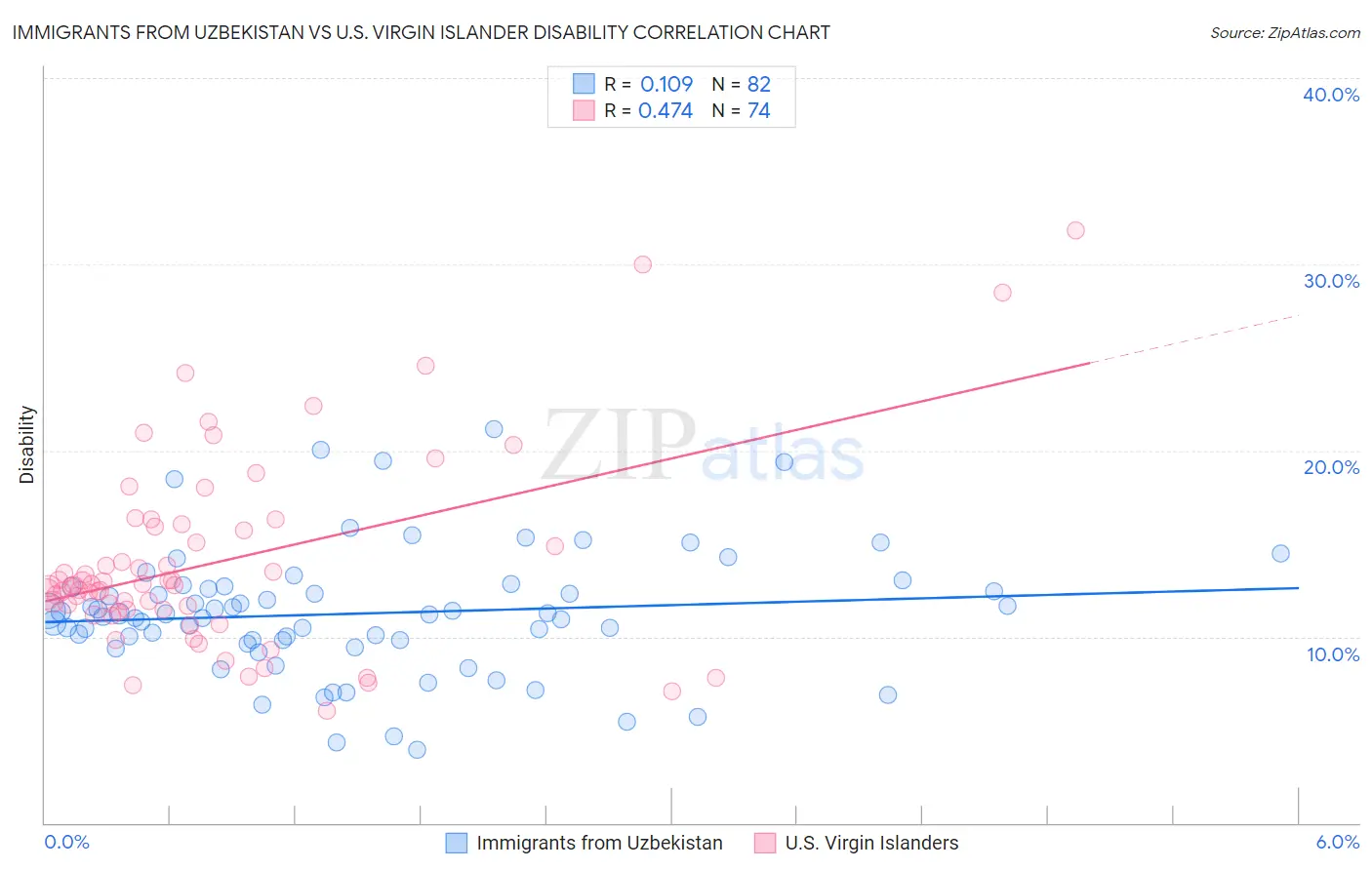 Immigrants from Uzbekistan vs U.S. Virgin Islander Disability