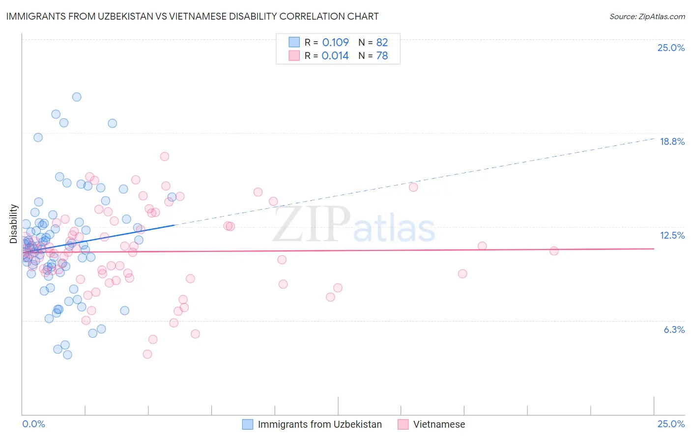 Immigrants from Uzbekistan vs Vietnamese Disability