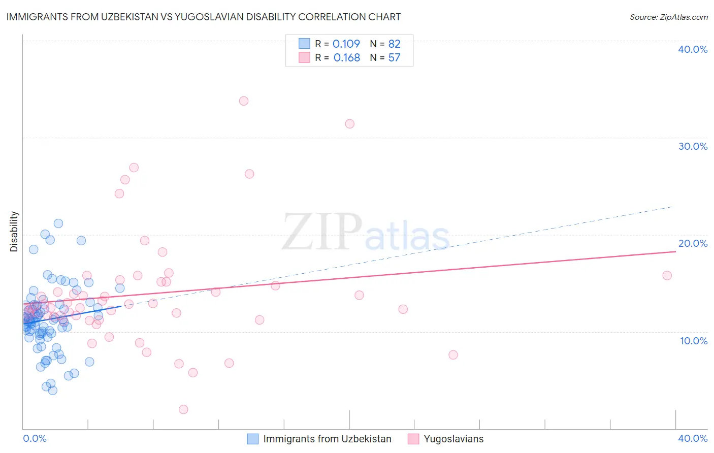 Immigrants from Uzbekistan vs Yugoslavian Disability