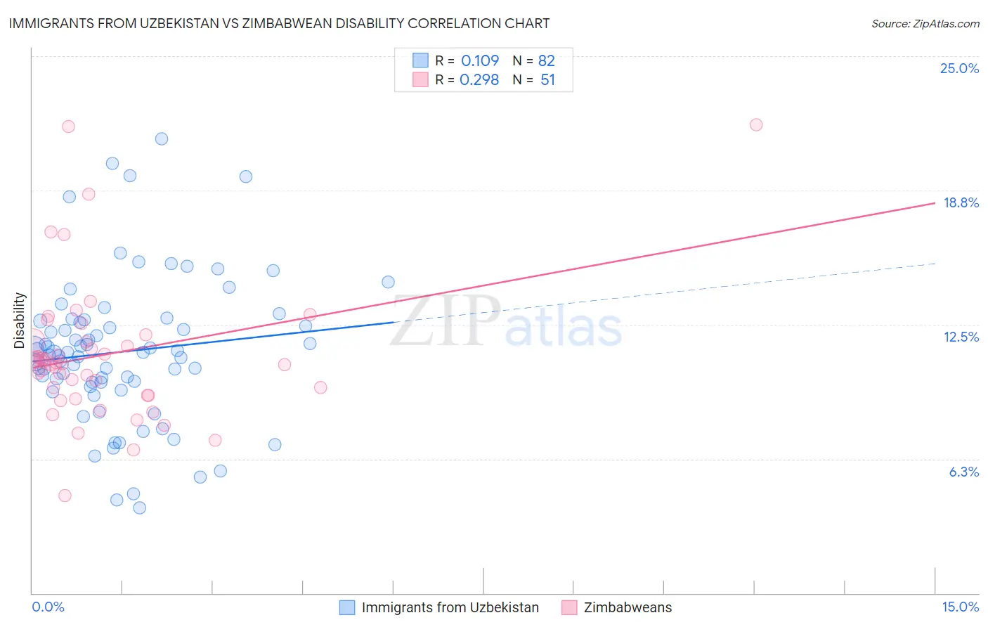Immigrants from Uzbekistan vs Zimbabwean Disability