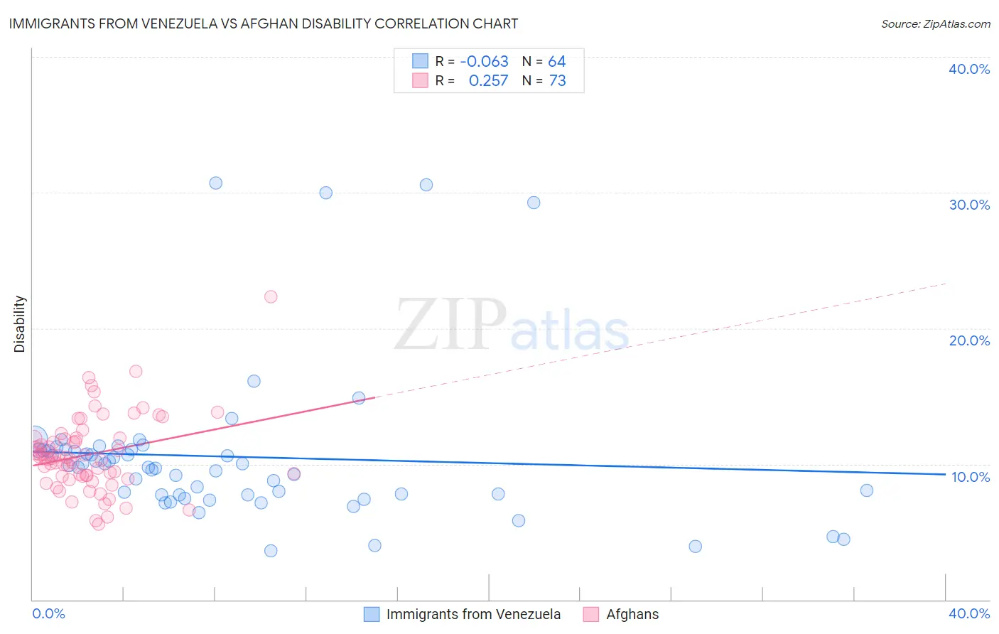 Immigrants from Venezuela vs Afghan Disability