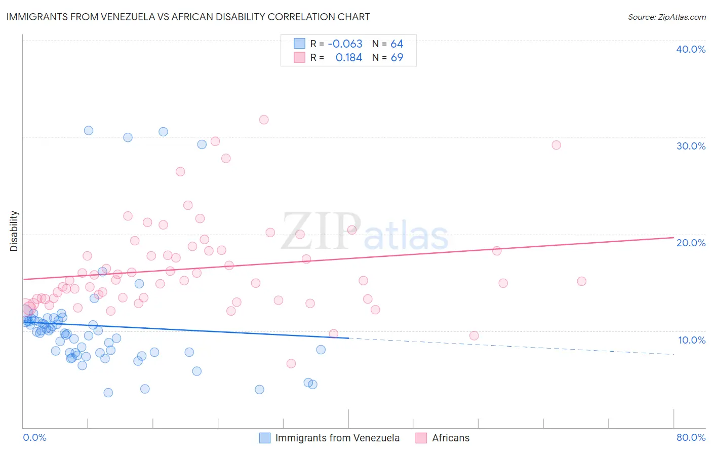 Immigrants from Venezuela vs African Disability