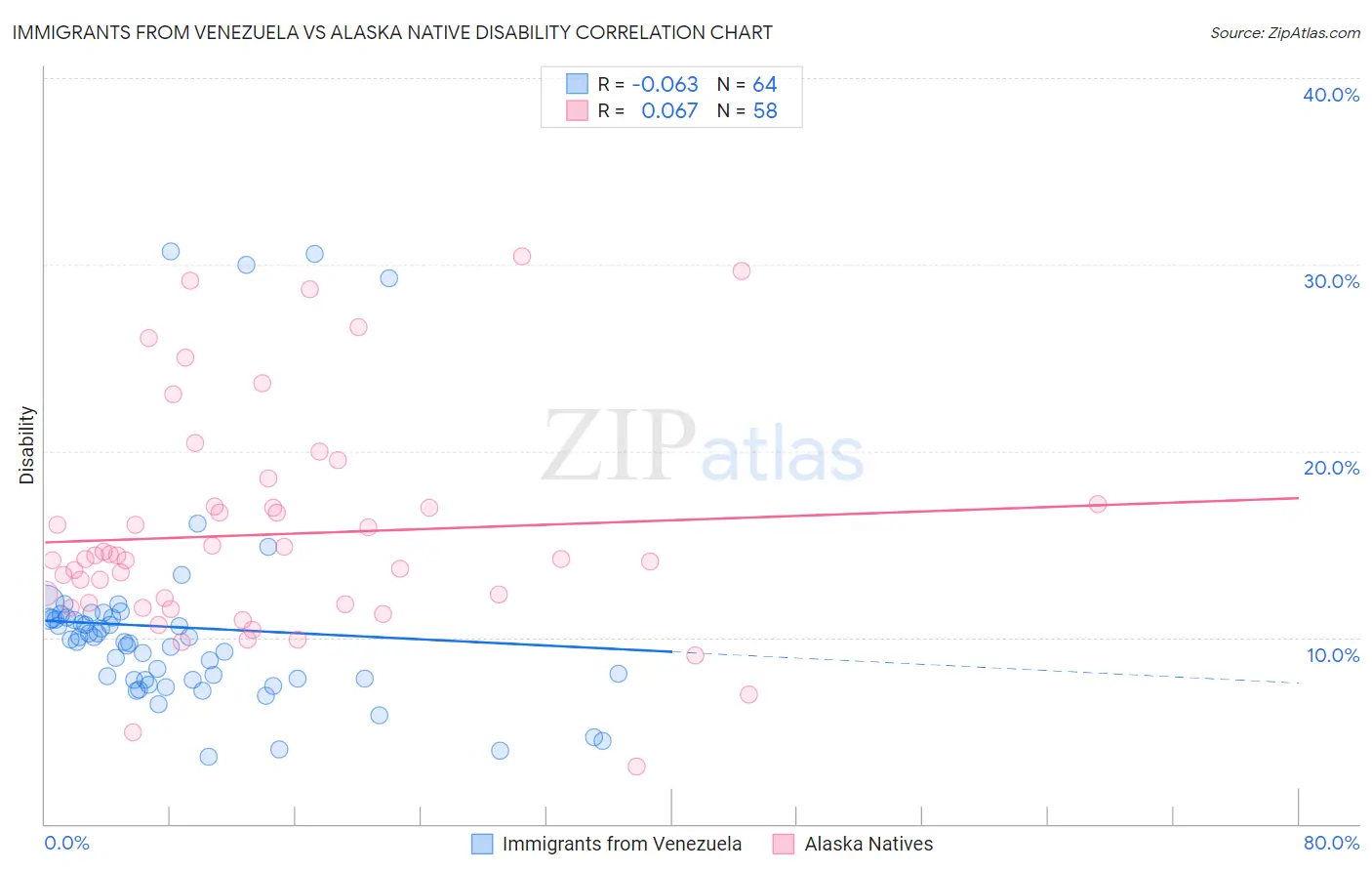 Immigrants from Venezuela vs Alaska Native Disability