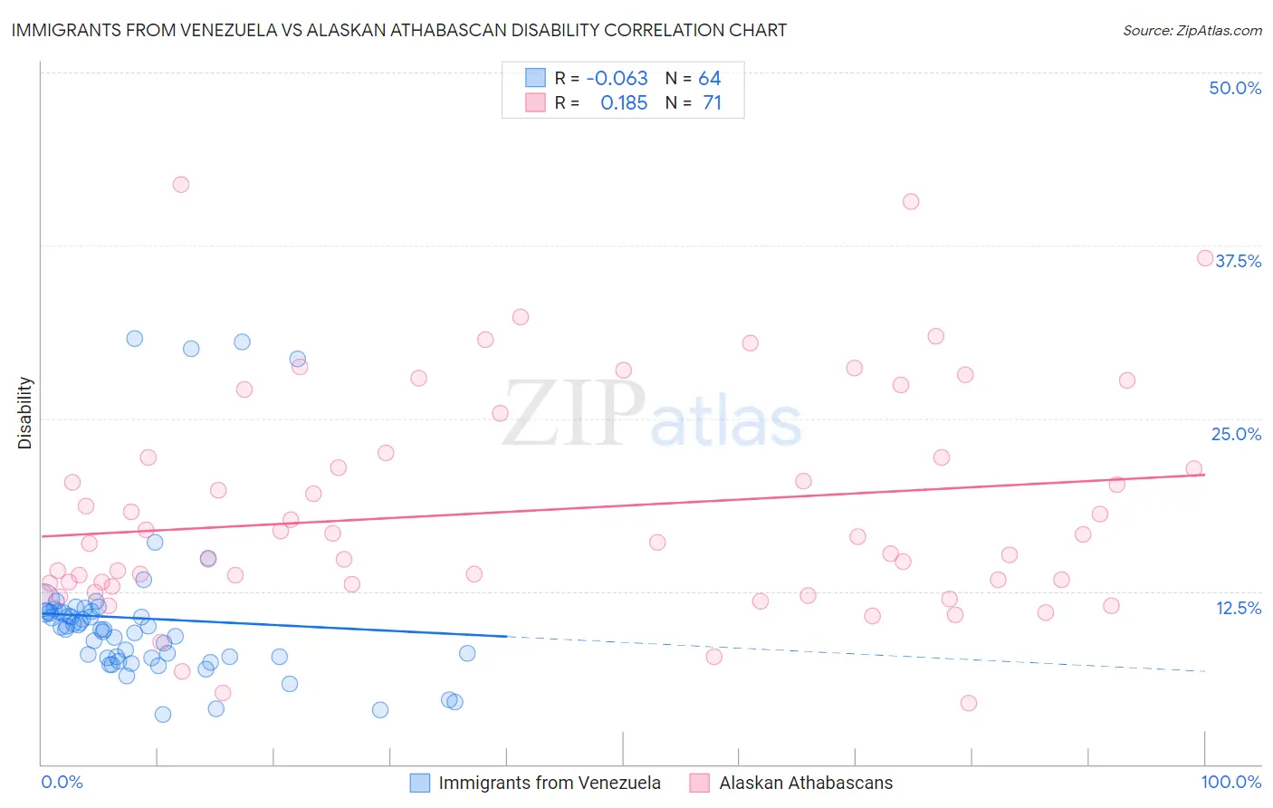 Immigrants from Venezuela vs Alaskan Athabascan Disability