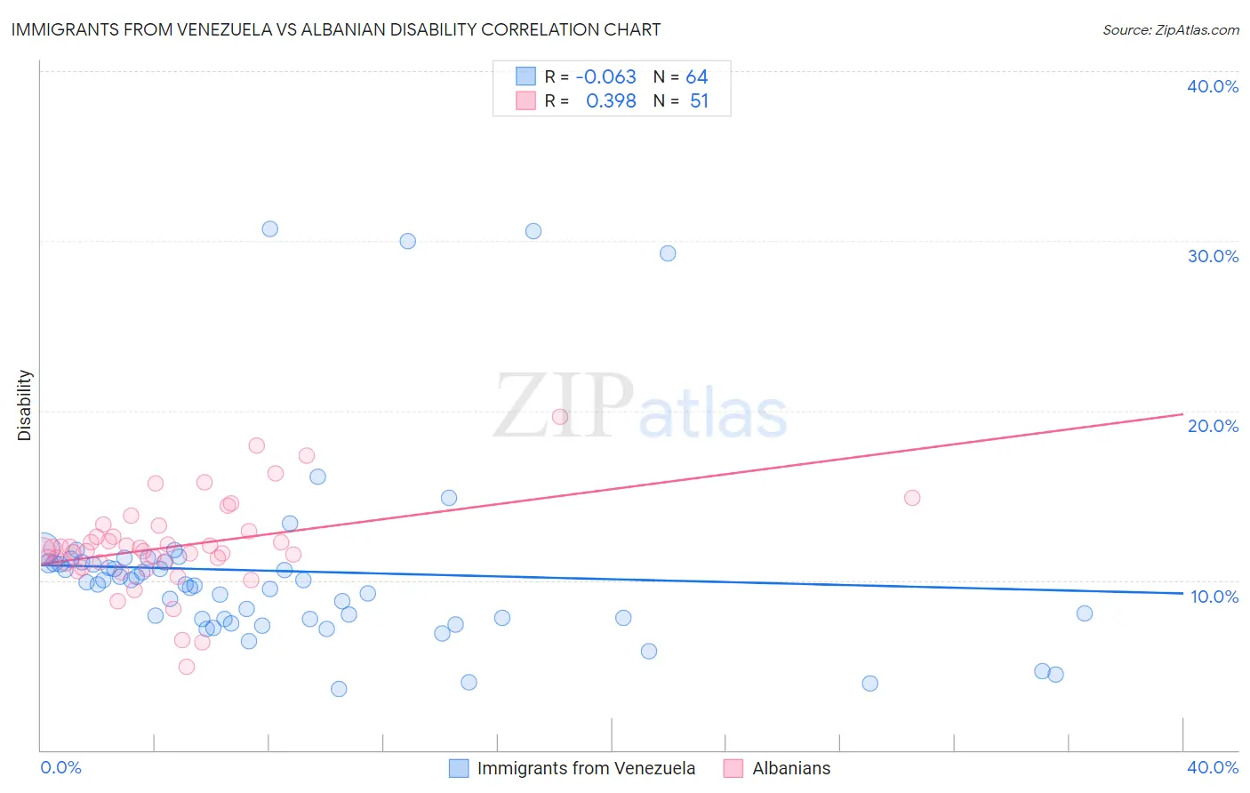 Immigrants from Venezuela vs Albanian Disability