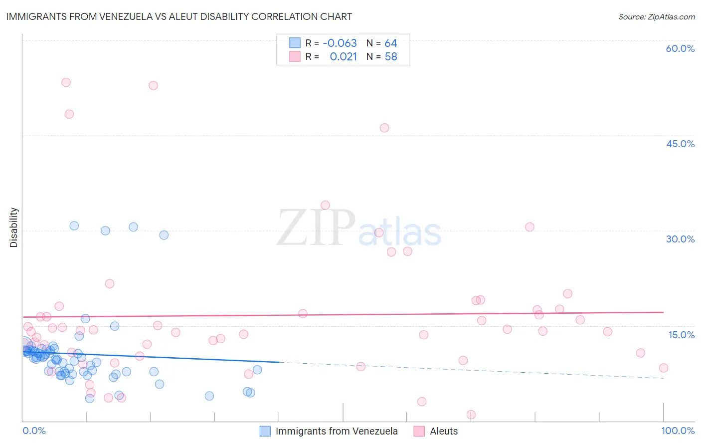 Immigrants from Venezuela vs Aleut Disability