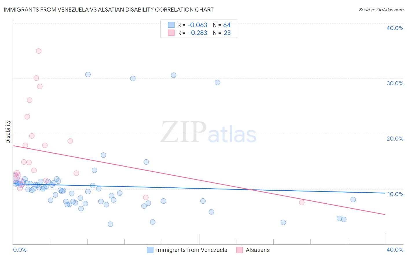 Immigrants from Venezuela vs Alsatian Disability