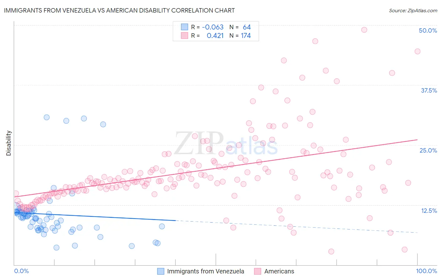Immigrants from Venezuela vs American Disability