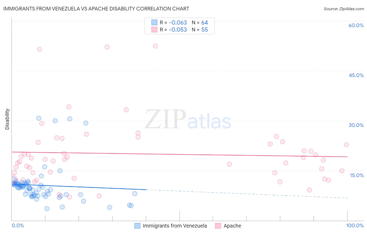 Immigrants from Venezuela vs Apache Disability