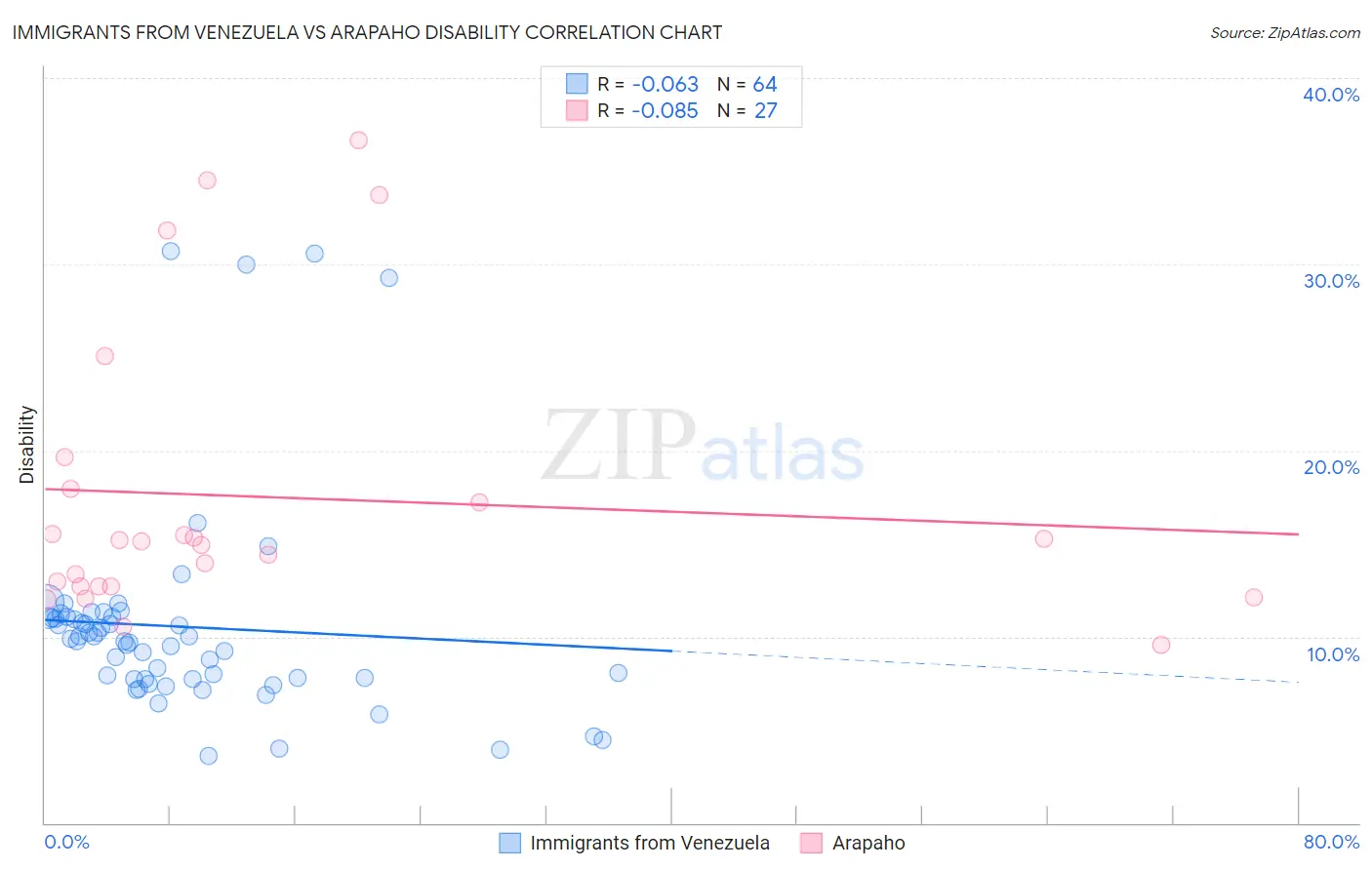 Immigrants from Venezuela vs Arapaho Disability