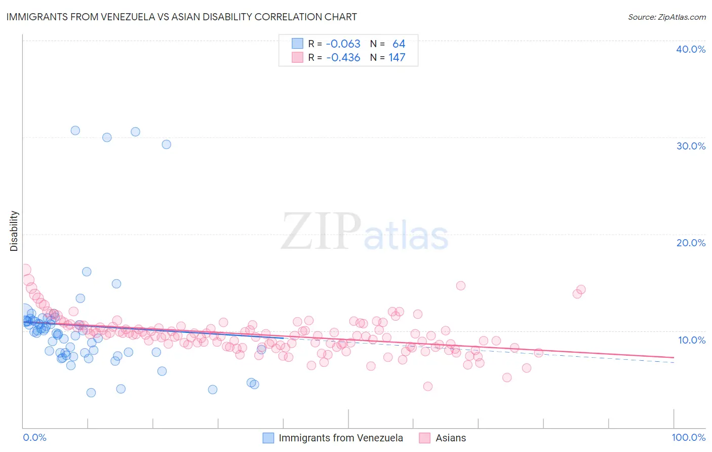 Immigrants from Venezuela vs Asian Disability