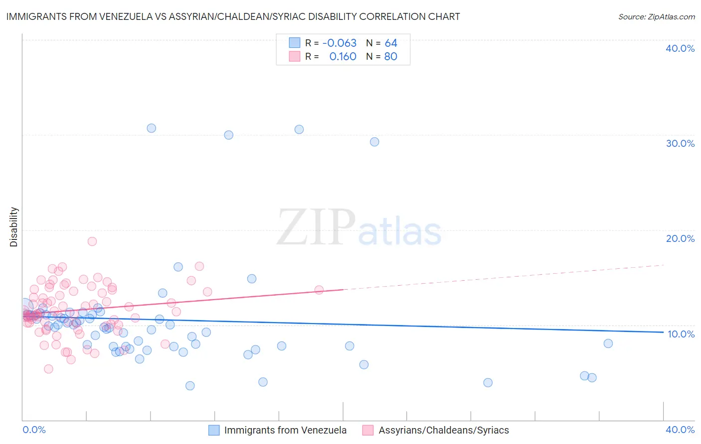 Immigrants from Venezuela vs Assyrian/Chaldean/Syriac Disability