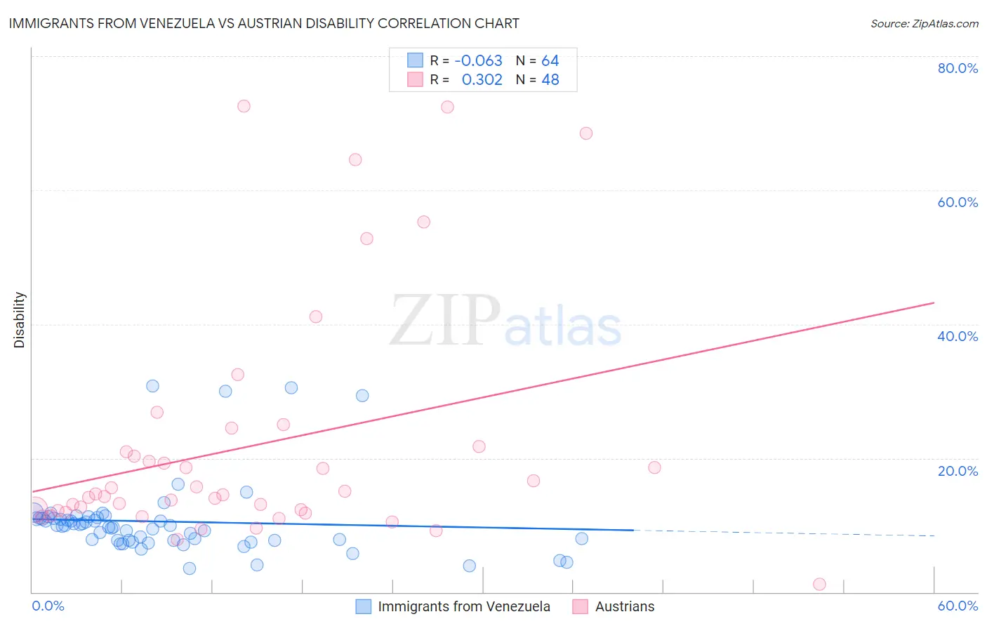 Immigrants from Venezuela vs Austrian Disability