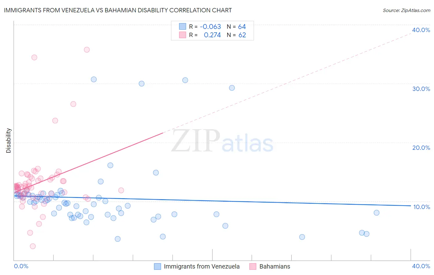 Immigrants from Venezuela vs Bahamian Disability