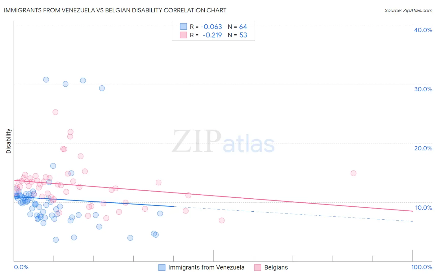 Immigrants from Venezuela vs Belgian Disability