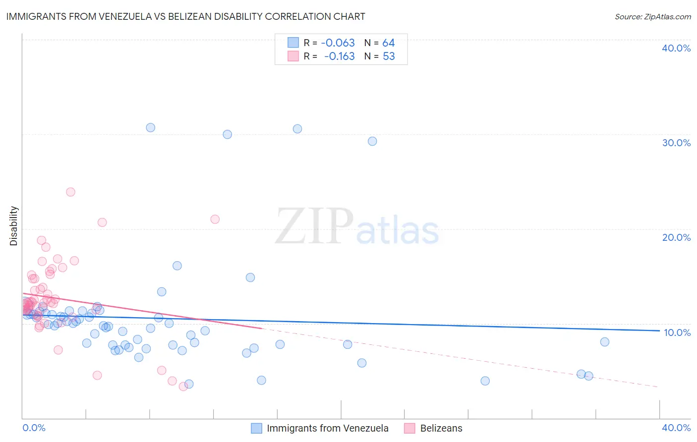 Immigrants from Venezuela vs Belizean Disability