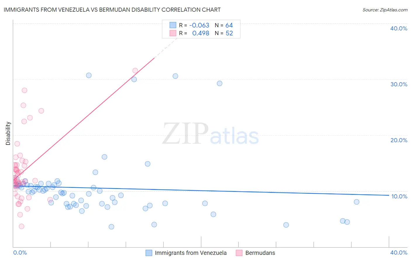 Immigrants from Venezuela vs Bermudan Disability