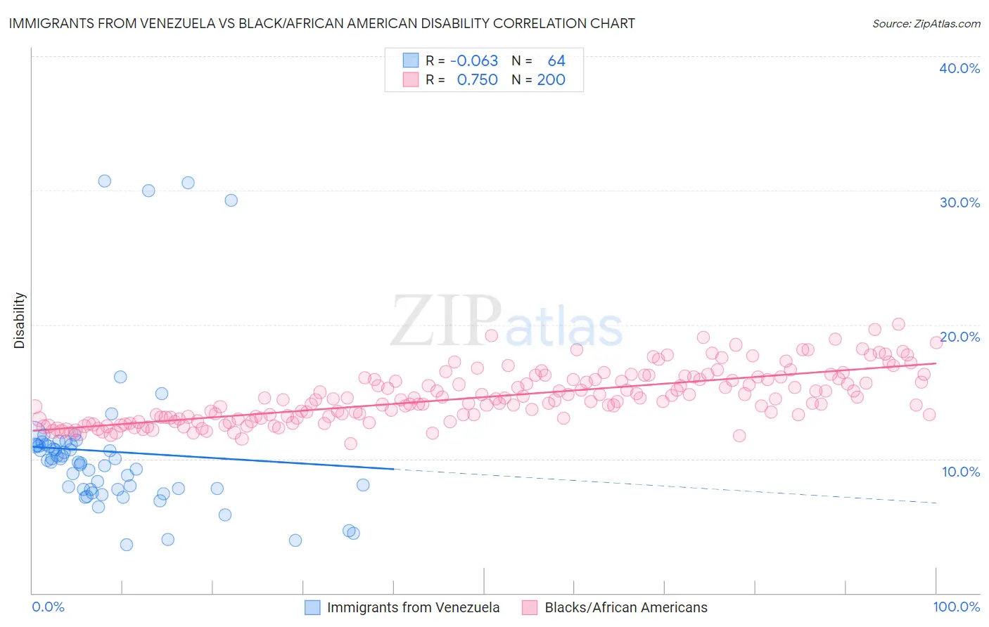 Immigrants from Venezuela vs Black/African American Disability