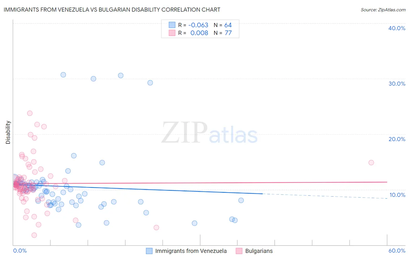 Immigrants from Venezuela vs Bulgarian Disability