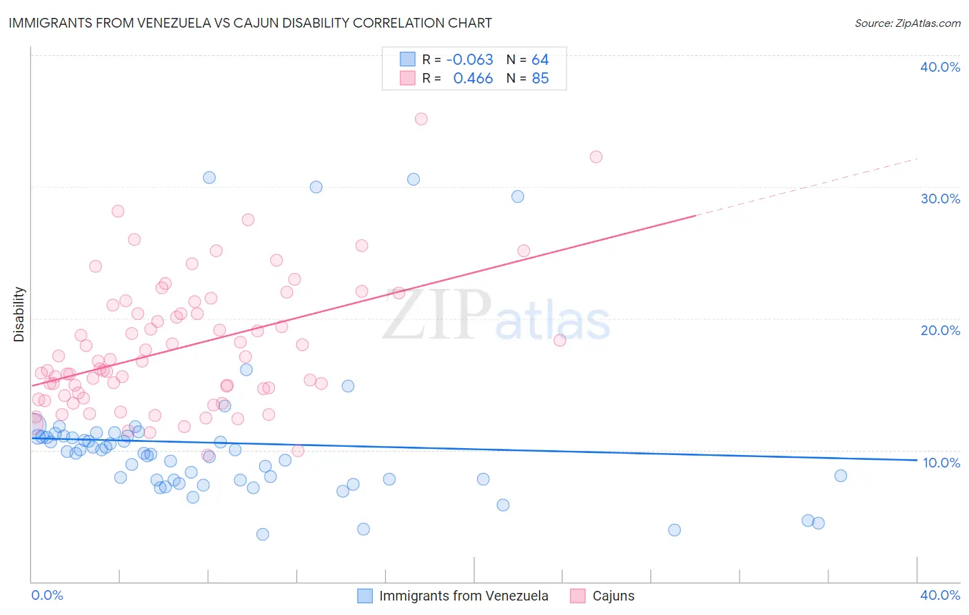 Immigrants from Venezuela vs Cajun Disability