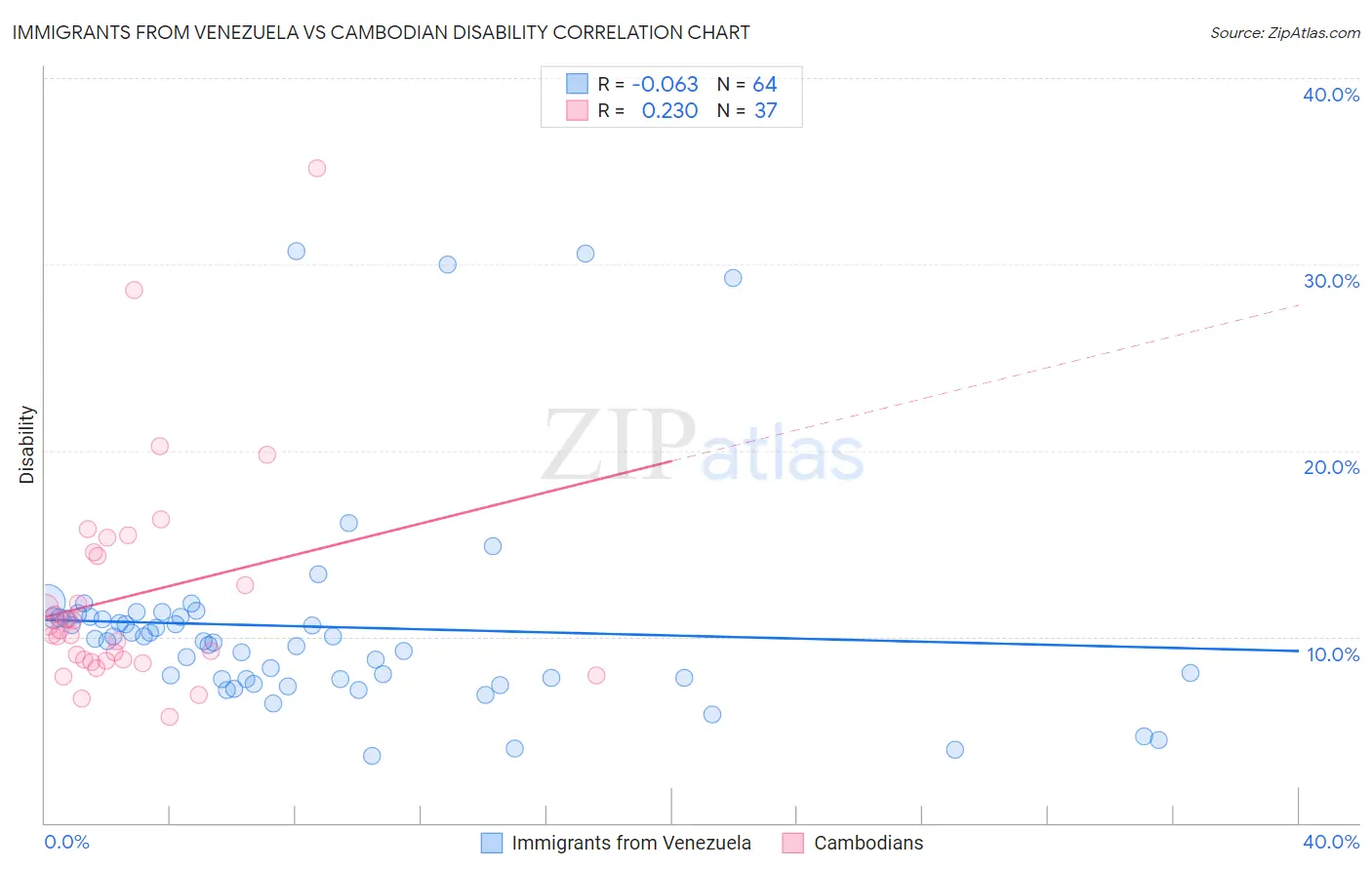 Immigrants from Venezuela vs Cambodian Disability